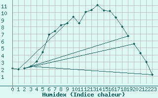 Courbe de l'humidex pour Hameenlinna Katinen