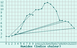 Courbe de l'humidex pour Wlodawa