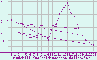 Courbe du refroidissement olien pour Cairngorm
