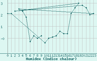 Courbe de l'humidex pour Leba