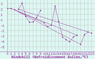Courbe du refroidissement olien pour Disentis