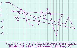 Courbe du refroidissement olien pour Vichy (03)