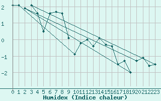 Courbe de l'humidex pour Grosser Arber