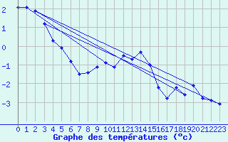 Courbe de tempratures pour Kostelni Myslova