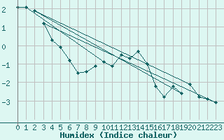 Courbe de l'humidex pour Kostelni Myslova