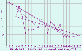 Courbe du refroidissement olien pour Straubing