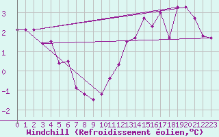 Courbe du refroidissement olien pour Bridel (Lu)
