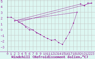 Courbe du refroidissement olien pour Gros-Rderching (57)