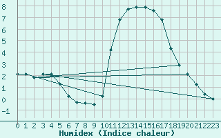 Courbe de l'humidex pour Pinsot (38)