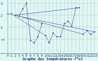 Courbe de tempratures pour Piz Martegnas