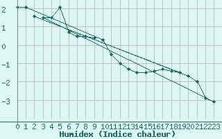 Courbe de l'humidex pour Kongsvinger