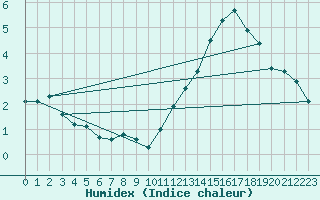 Courbe de l'humidex pour Sgur-le-Chteau (19)