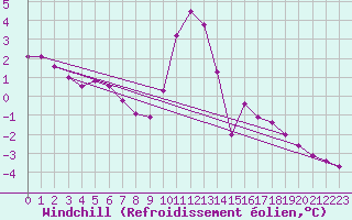 Courbe du refroidissement olien pour Hohrod (68)
