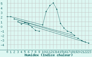 Courbe de l'humidex pour Hohrod (68)