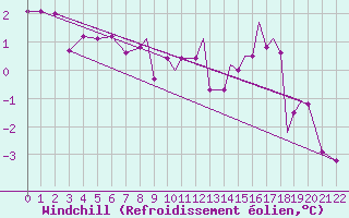 Courbe du refroidissement olien pour Mount Pleasant Airport