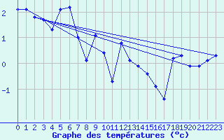 Courbe de tempratures pour Gap-Sud (05)