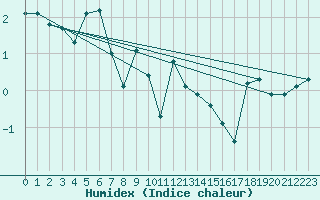 Courbe de l'humidex pour Gap-Sud (05)