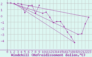 Courbe du refroidissement olien pour Trier-Petrisberg