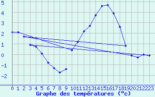 Courbe de tempratures pour Laqueuille (63)