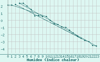 Courbe de l'humidex pour Luedge-Paenbruch