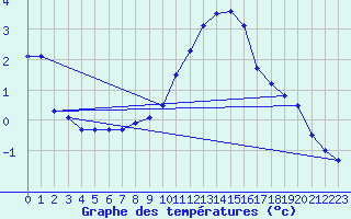 Courbe de tempratures pour Zinnwald-Georgenfeld