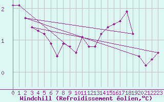 Courbe du refroidissement olien pour Villacoublay (78)