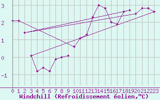 Courbe du refroidissement olien pour Bulson (08)