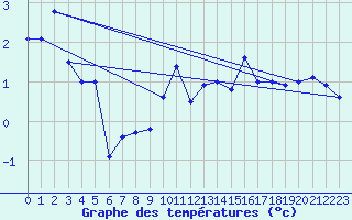 Courbe de tempratures pour Bealach Na Ba No2