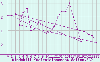 Courbe du refroidissement olien pour Saint-Brieuc (22)