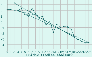 Courbe de l'humidex pour Le Grand-Bornand (74)