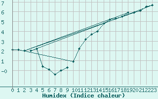 Courbe de l'humidex pour Boizenburg