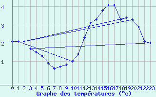 Courbe de tempratures pour Bridel (Lu)