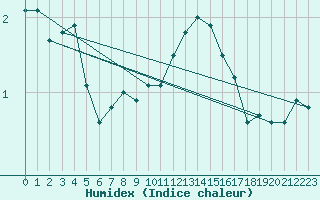 Courbe de l'humidex pour Hvide Sande