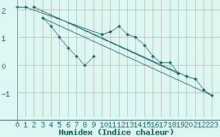 Courbe de l'humidex pour Brasov