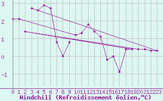 Courbe du refroidissement olien pour Beznau