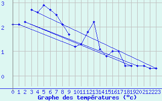 Courbe de tempratures pour Beznau