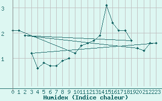 Courbe de l'humidex pour Eskdalemuir