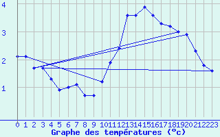 Courbe de tempratures pour Lasne (Be)