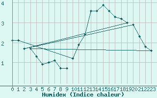 Courbe de l'humidex pour Lasne (Be)