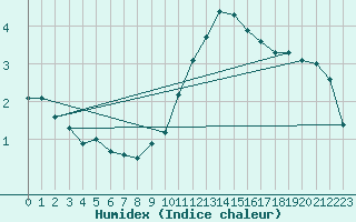 Courbe de l'humidex pour Cessieu le Haut (38)