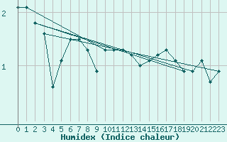 Courbe de l'humidex pour Saentis (Sw)