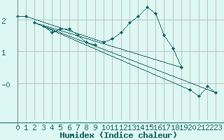 Courbe de l'humidex pour Sermange-Erzange (57)