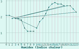 Courbe de l'humidex pour Chailles (41)