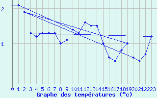 Courbe de tempratures pour Villars-Tiercelin