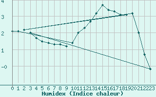 Courbe de l'humidex pour Woluwe-Saint-Pierre (Be)