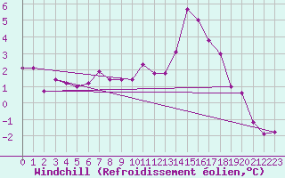Courbe du refroidissement olien pour Charleroi (Be)