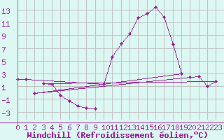 Courbe du refroidissement olien pour Bziers Cap d