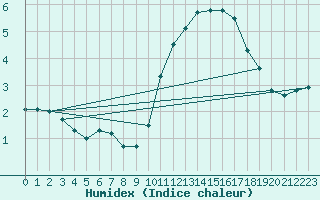 Courbe de l'humidex pour Alenon (61)