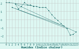 Courbe de l'humidex pour Storlien-Visjovalen
