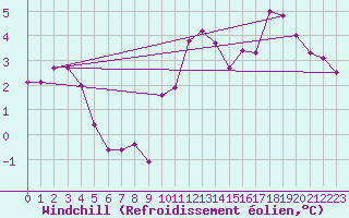 Courbe du refroidissement olien pour Lans-en-Vercors - Les Allires (38)